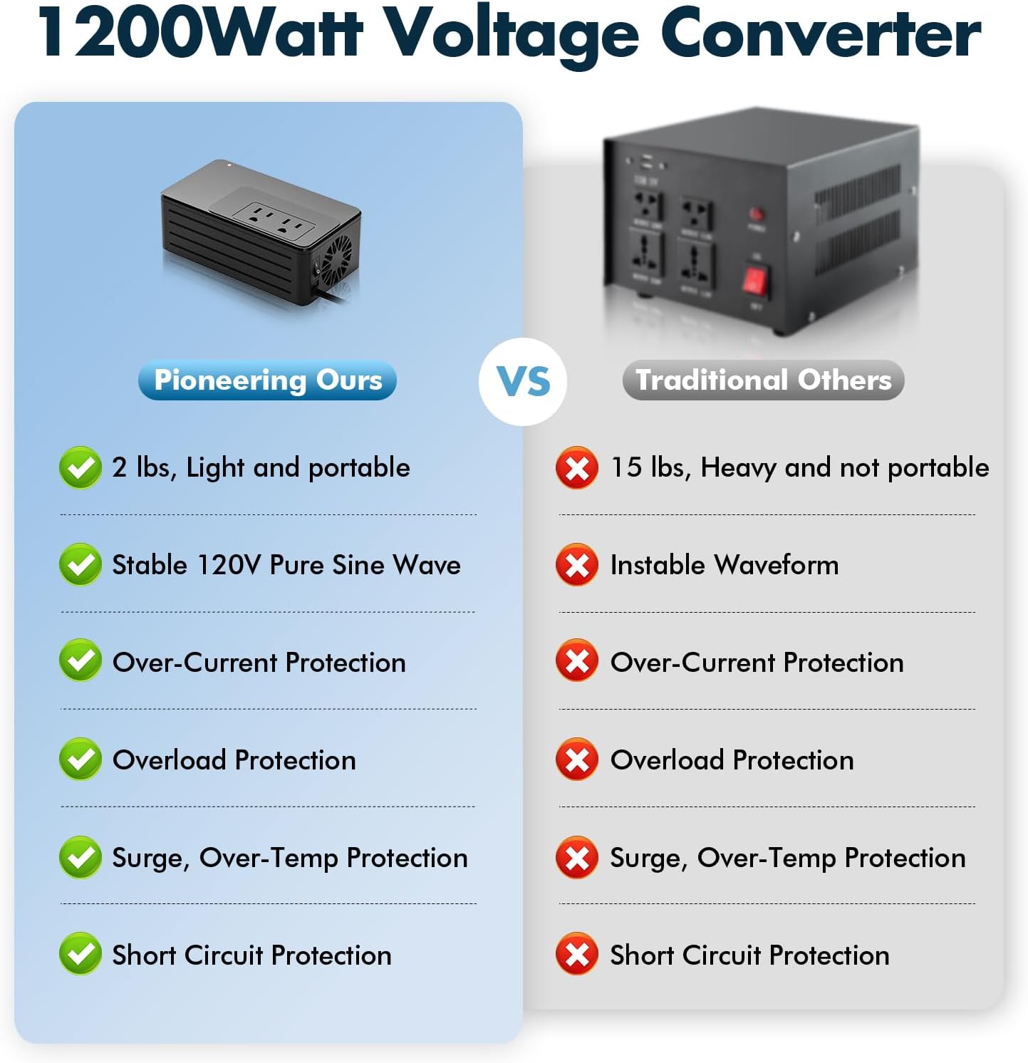 1200W Universal Travel Adapter Converter Step-Down 220V to 110V, 2 lbs Light Weight, Stable Pure Sine Wave, for Hair dryers, straighteners, Curling Irons, Coffee Makers (Black) - Image 6